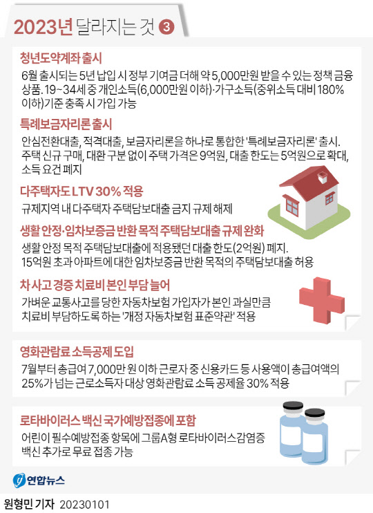 2023년부터 달라지는 것 [연합뉴스]